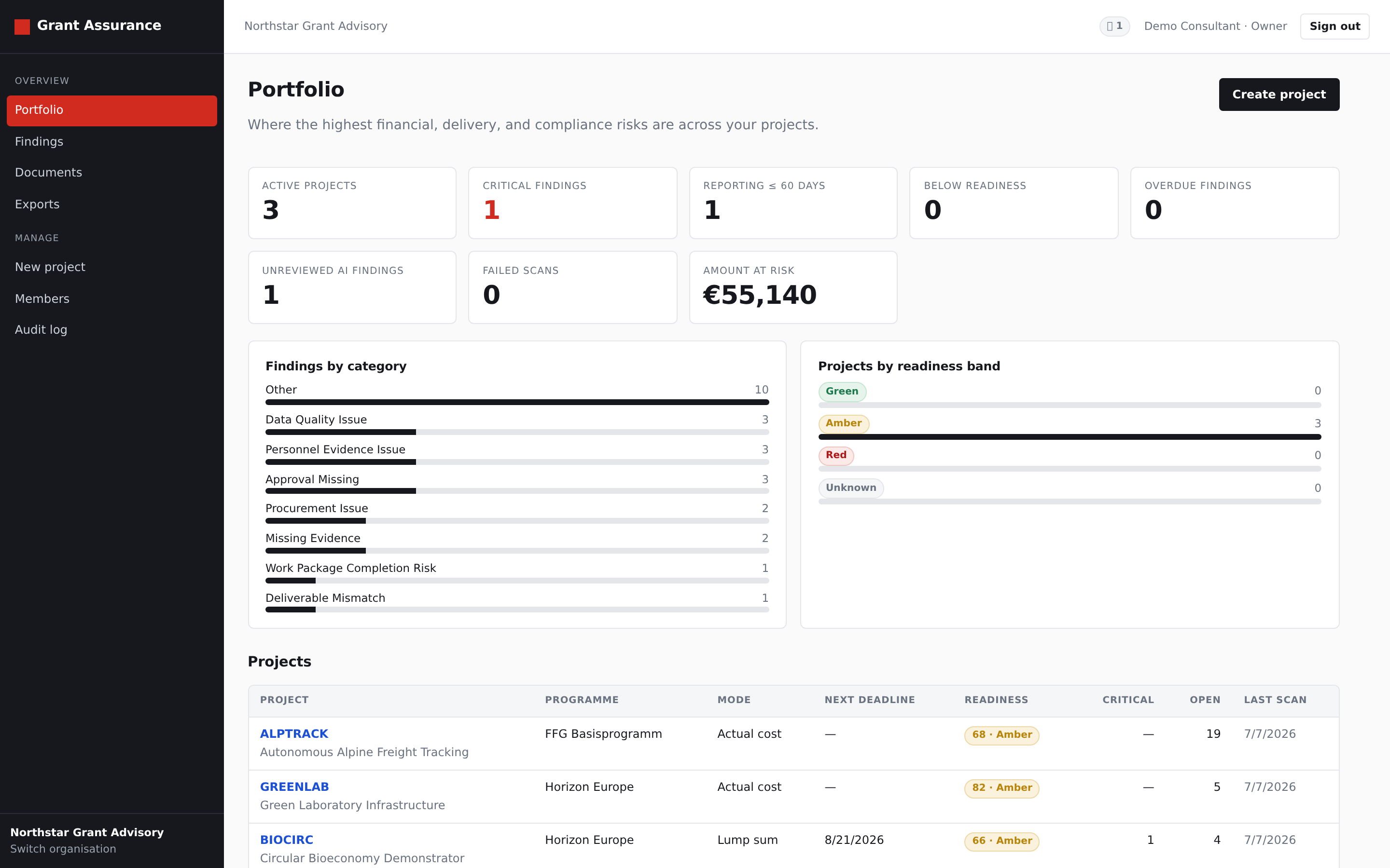 Grant Assurance portfolio dashboard: readiness per project, findings by category, and amount at risk
